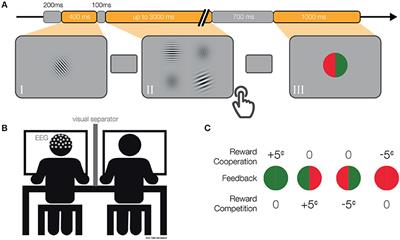 The Social Situation Affects How We Process Feedback About Our Actions